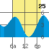 Alcatraz Island tide chart for Saturday, April 25, 2026