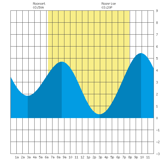 Alcatraz Island tide chart for Sunday, April 26, 2026