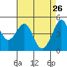 Alcatraz Island tide chart for Sunday, April 26, 2026