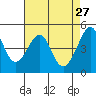 Alcatraz Island tide chart for Monday, April 27, 2026