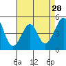 Alcatraz Island tide chart for Tuesday, April 28, 2026