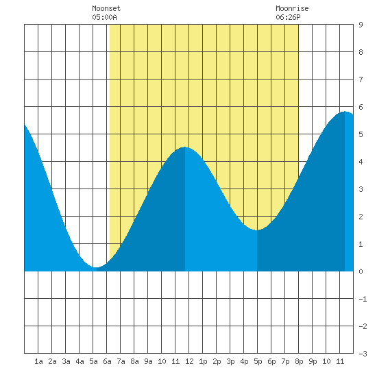 Alcatraz Island tide chart for Wednesday, April 29, 2026
