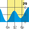 Alcatraz Island tide chart for Wednesday, April 29, 2026