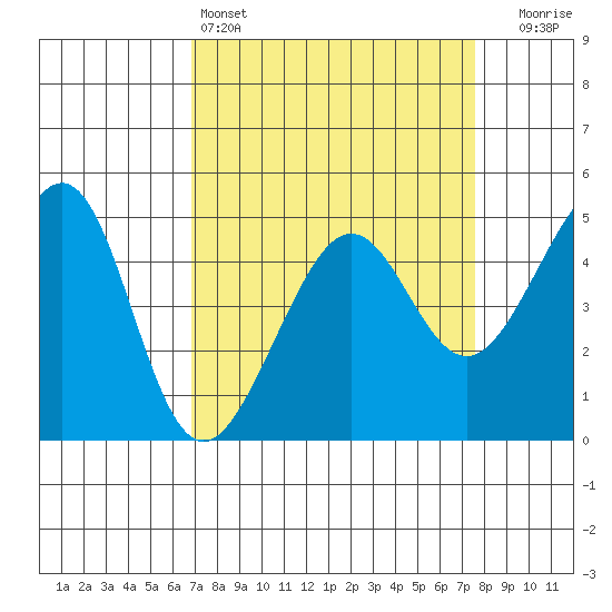 Alcatraz Island tide chart for Friday, April 3, 2026
