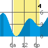 Alcatraz Island tide chart for Saturday, April 4, 2026