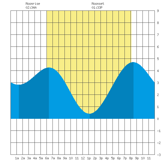 Alcatraz Island tide chart for Sunday, May 10, 2026