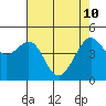 Alcatraz Island tide chart for Sunday, May 10, 2026