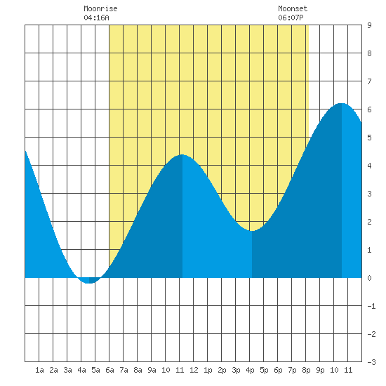 Alcatraz Island tide chart for Thursday, May 14, 2026