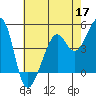 Alcatraz Island tide chart for Sunday, May 17, 2026