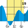 Alcatraz Island tide chart for Tuesday, May 19, 2026