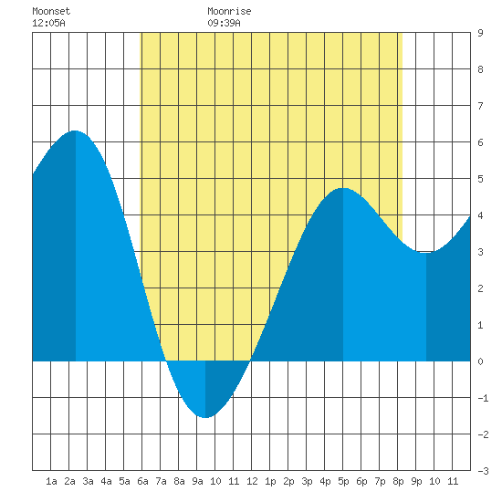 Alcatraz Island tide chart for Wednesday, May 20, 2026