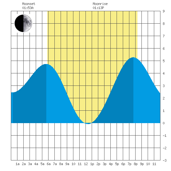 Alcatraz Island tide chart for Saturday, May 23, 2026
