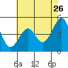 Alcatraz Island tide chart for Tuesday, May 26, 2026