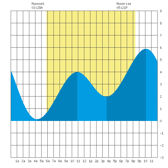 Alcatraz Island tide chart for Wednesday, May 27, 2026
