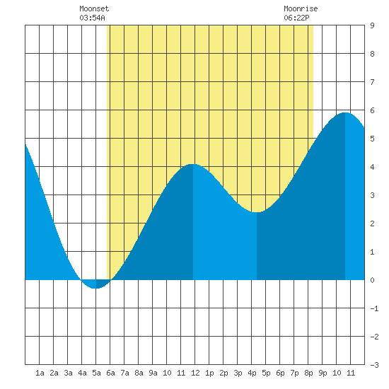 Alcatraz Island tide chart for Thursday, May 28, 2026