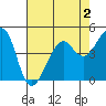 Alcatraz Island tide chart for Saturday, May 2, 2026