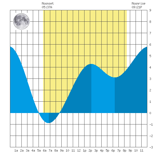 Alcatraz Island tide chart for Sunday, May 31, 2026