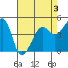 Alcatraz Island tide chart for Sunday, May 3, 2026