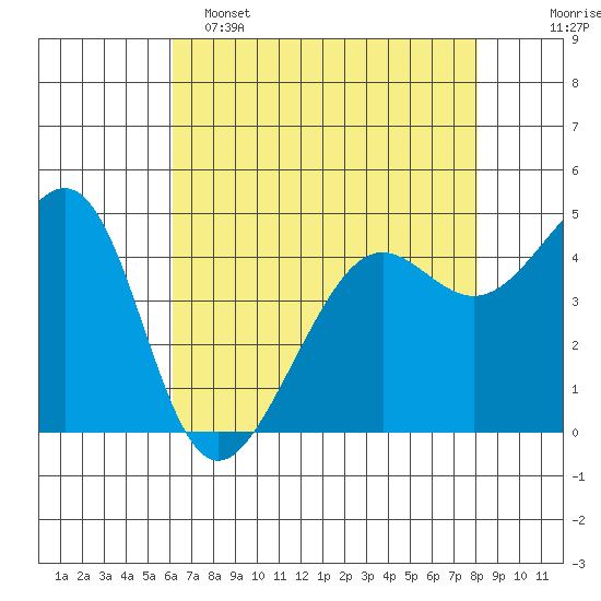 Alcatraz Island tide chart for Monday, May 4, 2026