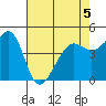 Alcatraz Island tide chart for Tuesday, May 5, 2026