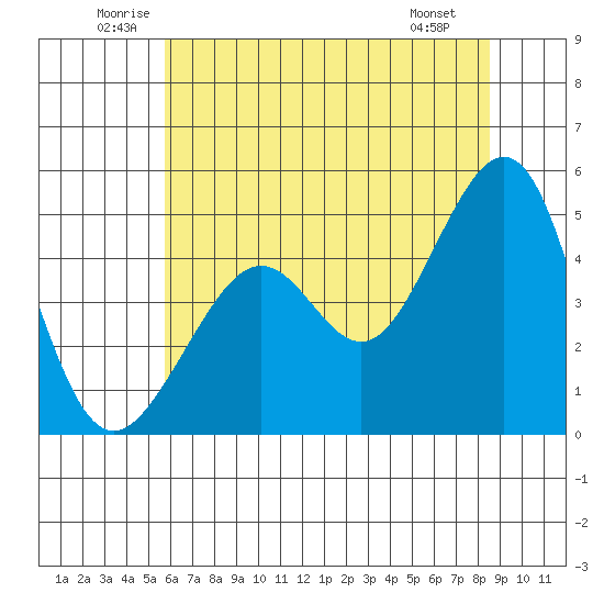 Alcatraz Island tide chart for Thursday, June 11, 2026