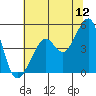 Alcatraz Island tide chart for Friday, June 12, 2026