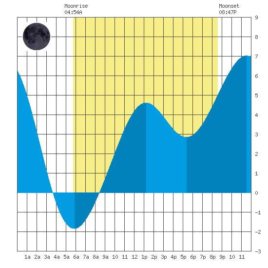 Alcatraz Island tide chart for Sunday, June 14, 2026
