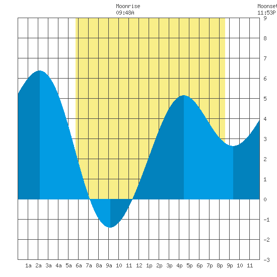 Alcatraz Island tide chart for Thursday, June 18, 2026