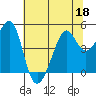 Alcatraz Island tide chart for Thursday, June 18, 2026