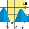 Alcatraz Island tide chart for Friday, June 19, 2026