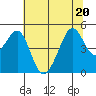 Alcatraz Island tide chart for Saturday, June 20, 2026