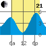 Alcatraz Island tide chart for Sunday, June 21, 2026