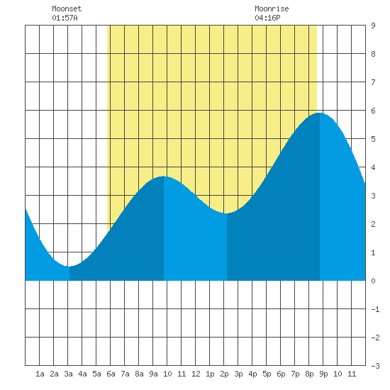 Alcatraz Island tide chart for Wednesday, June 24, 2026