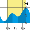 Alcatraz Island tide chart for Wednesday, June 24, 2026