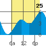 Alcatraz Island tide chart for Thursday, June 25, 2026
