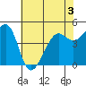 Alcatraz Island tide chart for Wednesday, June 3, 2026