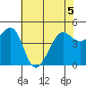 Alcatraz Island tide chart for Friday, June 5, 2026