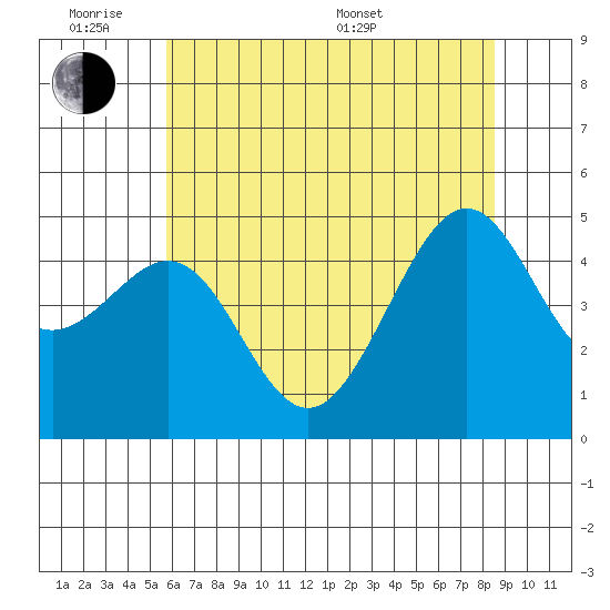 Alcatraz Island tide chart for Monday, June 8, 2026