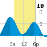 Canaveral Harbor Entrance tide chart for Sunday, January 10, 2021