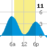 Canaveral Harbor Entrance tide chart for Monday, January 11, 2021