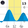 Canaveral Harbor Entrance tide chart for Wednesday, January 13, 2021