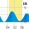 Canaveral Harbor Entrance tide chart for Saturday, January 16, 2021