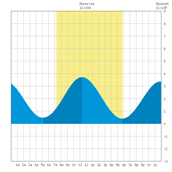 Canaveral Harbor Entrance tide chart for Monday, January 18, 2021