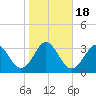 Canaveral Harbor Entrance tide chart for Monday, January 18, 2021