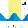 Canaveral Harbor Entrance tide chart for Tuesday, January 19, 2021