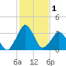 Canaveral Harbor Entrance tide chart for Friday, January 1, 2021