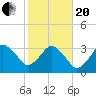 Canaveral Harbor Entrance tide chart for Wednesday, January 20, 2021