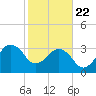 Canaveral Harbor Entrance tide chart for Friday, January 22, 2021