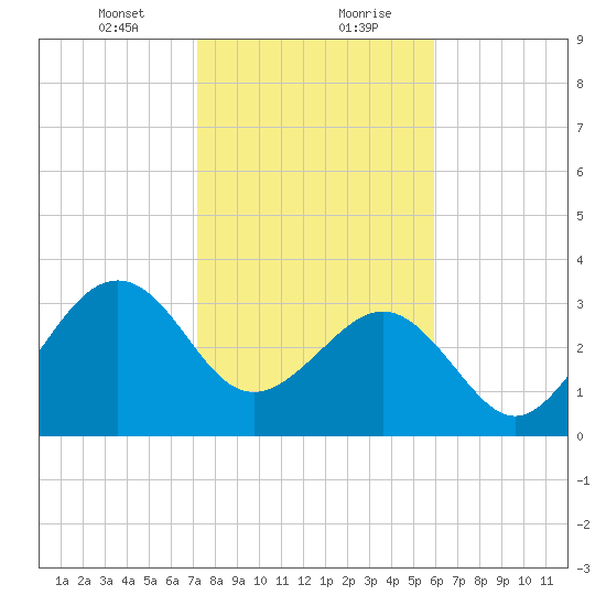 Canaveral Harbor Entrance tide chart for Saturday, January 23, 2021