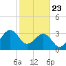 Canaveral Harbor Entrance tide chart for Saturday, January 23, 2021